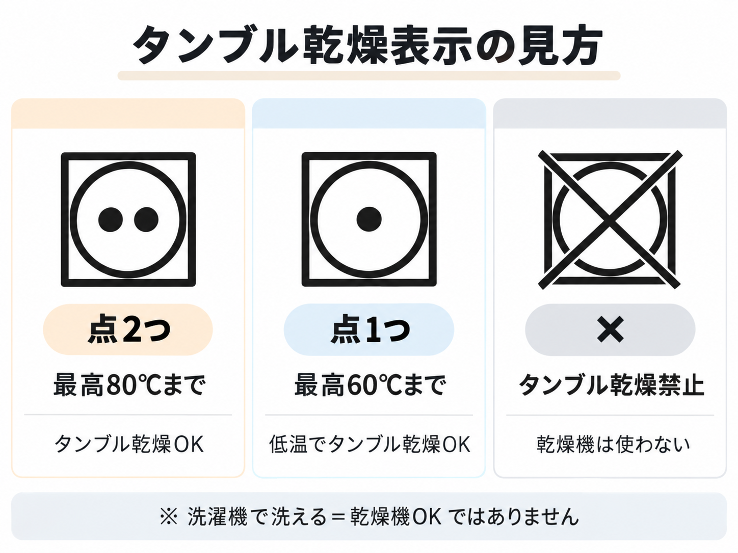 タンブル乾燥表示の見方。点2つは最高80℃、点1つは最高60℃、×はタンブル乾燥禁止